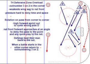 T4 Defensive Zone Overload.jpg