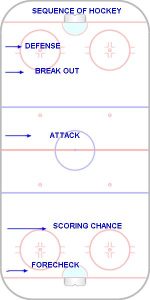 T Sequece of a hockey game.jpg