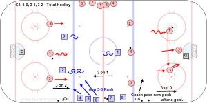 C3, 3-0, 3-1, 3-2 - Total Hockey.jpg