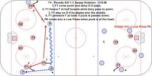 T4 - Penalty Kill 1-3 Sweep Rotation - U18 M.jpg