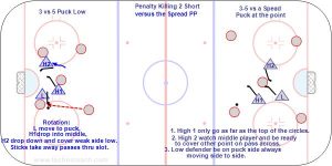 T4 Penalty Killing 2 Short vs the Spread Power Play.jpg