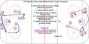 DT4 Pass to Active Joker Behind Goal Line on Transition.jpg